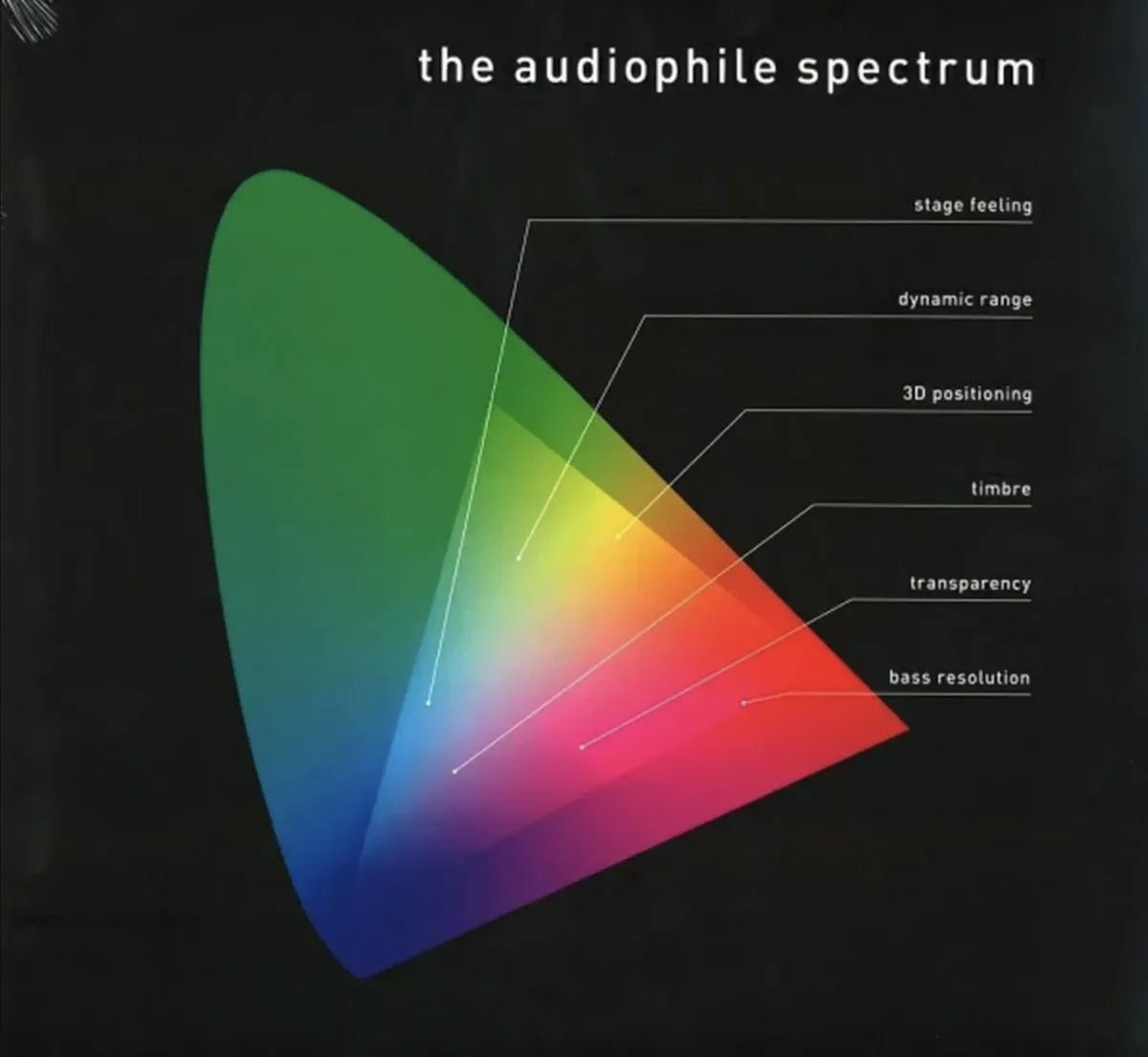 Pro-Ject LP The Audiophile Spectrum - Schallplatten